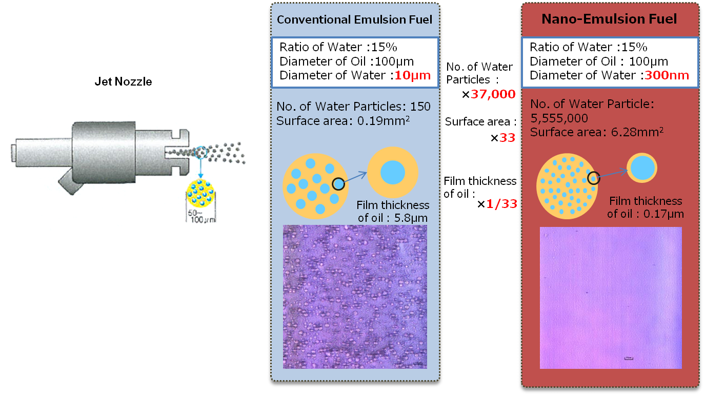 Comparison between Emulsion Fuel and Nano-Emulsion Fuel